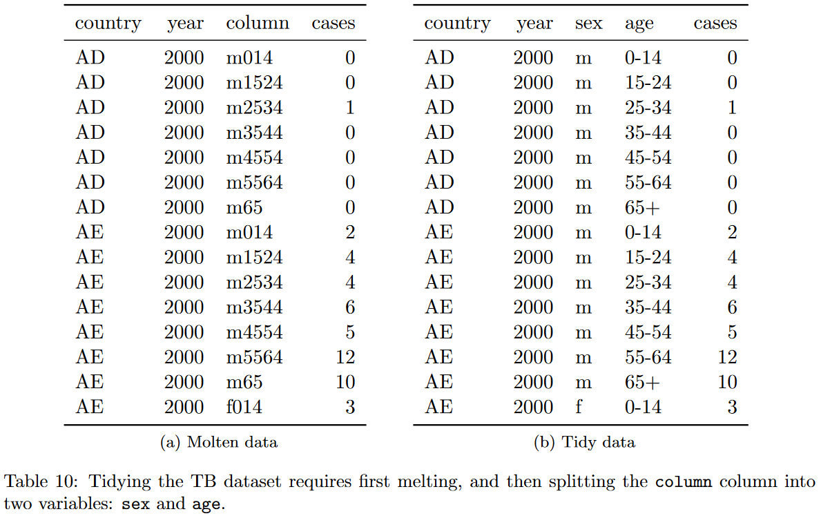 Table 10 from the "Tidy Data" paper
