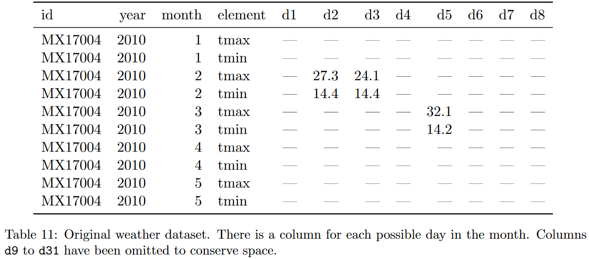 Table 11 from the "Tidy Data" paper