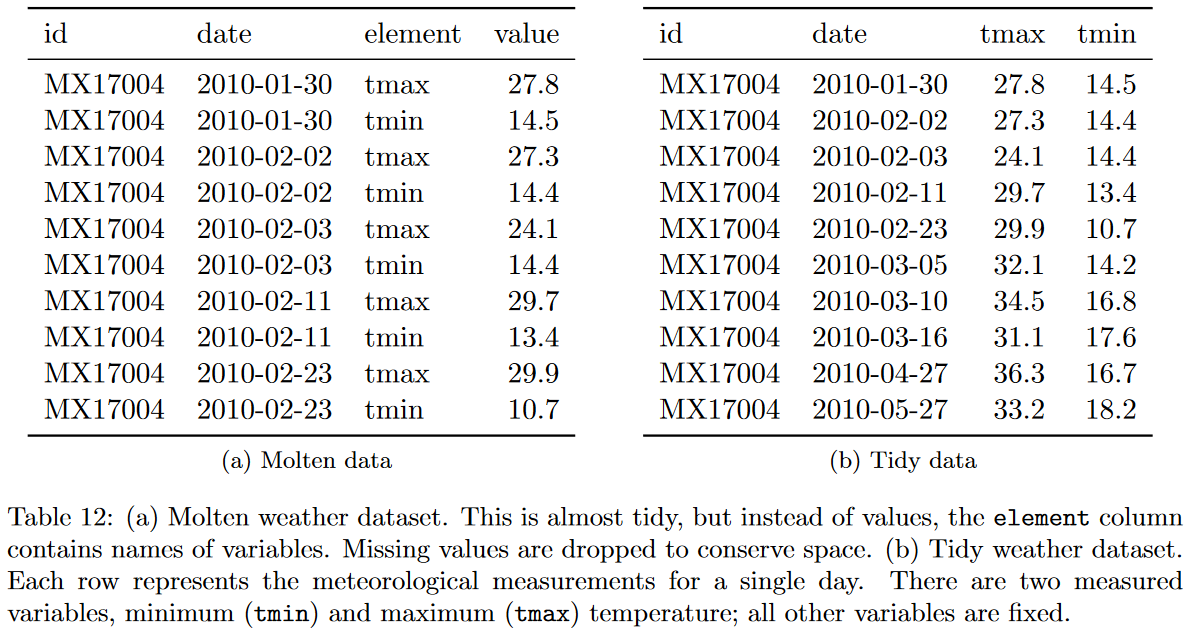Table 12 from the "Tidy Data" paper