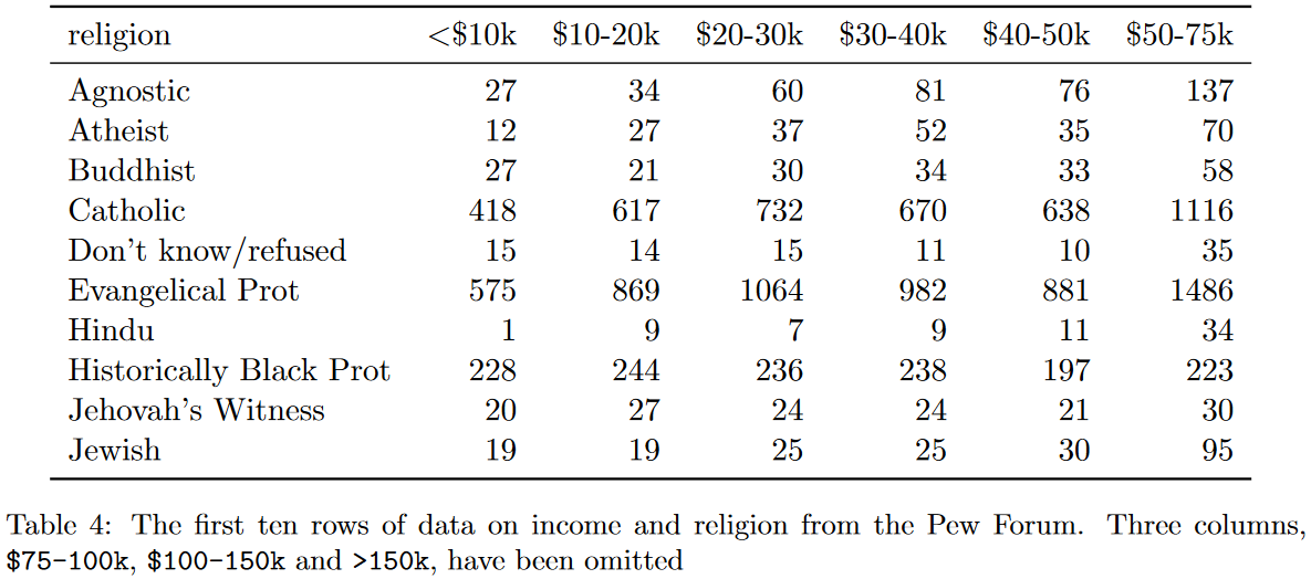 Table 4 from the "Tidy Data" paper.