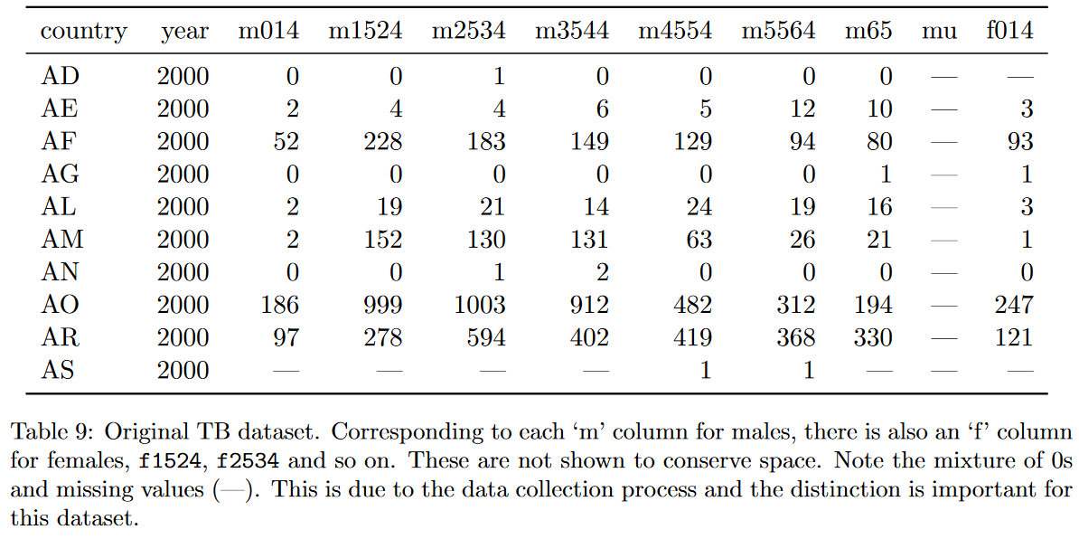 Table 9 from the "Tidy Data" paper, showing a subset of TB case counts. The columns are 'country', 'year', and demographic information combining gender and age group, e.g., male aged 0 to 14 as 'm014'
